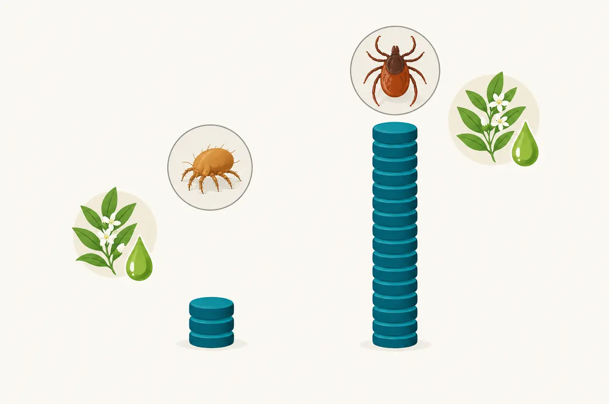 Two circle columns comparing a low dose for mites with a much higher dose for ticks